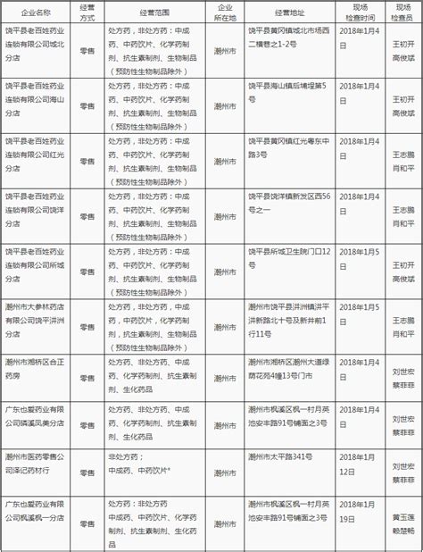 广东省潮州市药品经营企业GSP认证公示公告2018年第2号-监管-CIO在线
