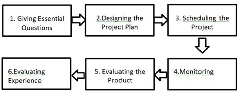 Image result for Project-Based Learning Steps