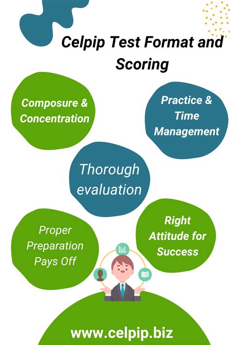 Image result for CELPIP Test Examples