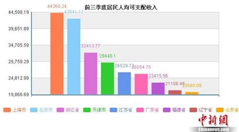 31省人均收入出炉 上海北京仍然是很高的现已是超过4万元 - 本网专稿 - 华夏小康网