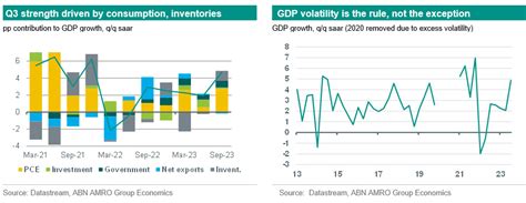 US GDP strength won't last | ABN AMRO