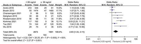 Is Circulating Vitamin D Status Associated with the Risk of Venous ...