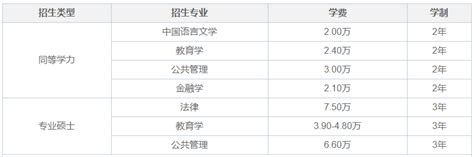 山东财经大学在职研究生招生专业一览表！ - 知乎