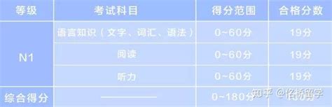 日语N1、N2分别是个什么水平？全面解析JLPT的5个等级！ - 知乎