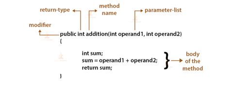 Method Definition Java 的图像结果