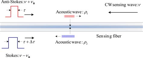 Recent Progress in Brillouin Scattering Based Fiber Sensors