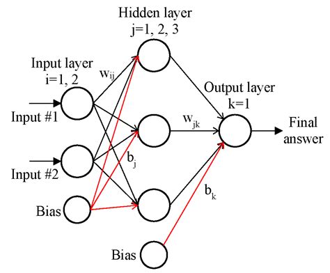 Application of ANN Weighted by Optimization Algorithms to Predict the ...