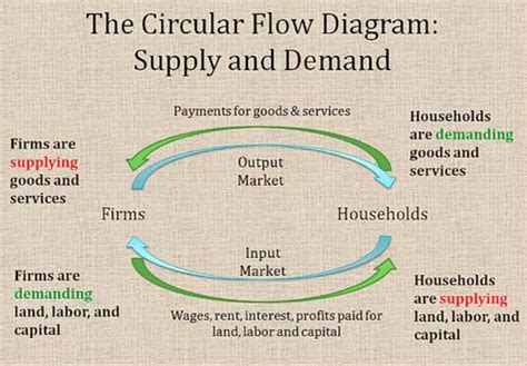 Circular Flow Diagram 的图像结果