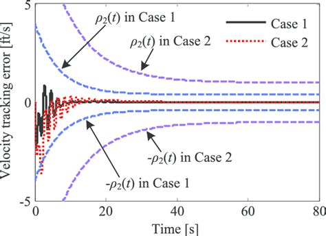Image result for Vector Error Tracking Algorithm