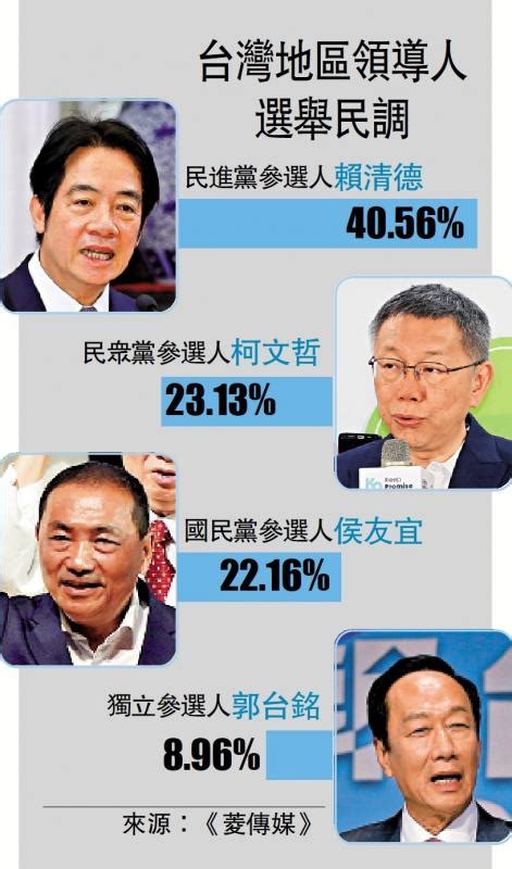 ﻿台灣地區領導人選舉民調