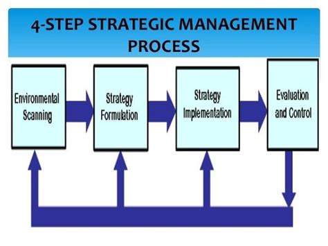 Strategic Management Process 的图像结果
