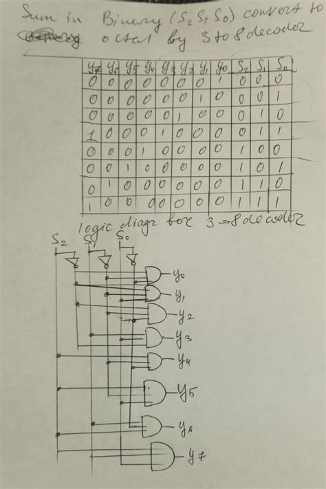Image result for Octal Addition Tutorial