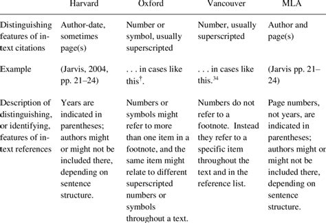 Image result for Referencing Styles