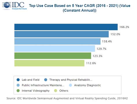 IDC公司：2021年全球AR/VR市场规模将突破2000亿美元-存储在线