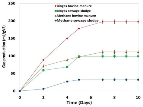 Optimization of the Biomethane Production Process by Anaerobic ...