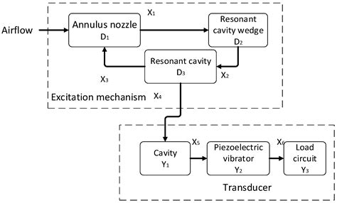 Sensitive Parameters of Dynamic Excitation on Fuze Airflow-Induced ...