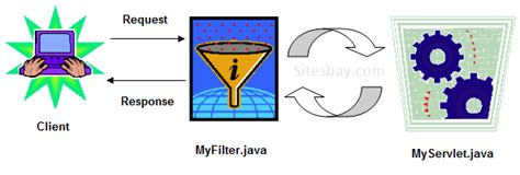 Servlet Filter - Servlet Tutorial