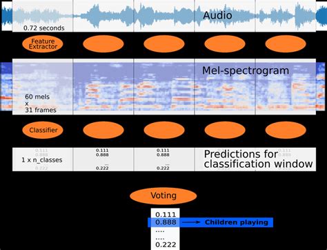 Image result for Model Ecvlauation Classifier Problems