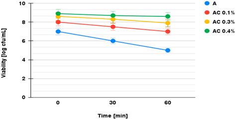 A Promising Approach for the Food Industry: Enhancing Probiotic ...