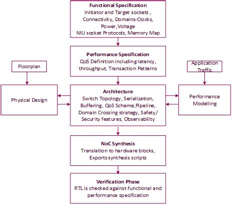Network on Chip – an Overview | nasscom | The Official Community of ...