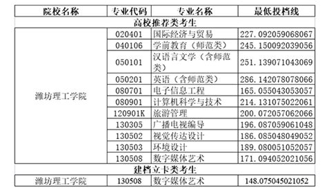 潍坊理工学院录取分数线2022是多少分（含2021-2022历年）_学习力