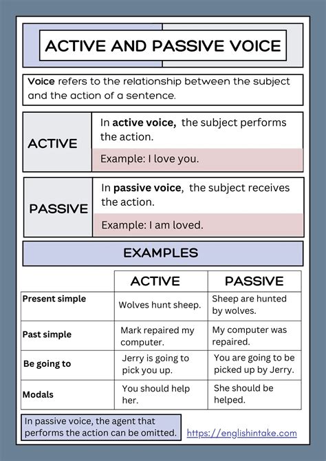 Active and passive voice - Definition and examples
