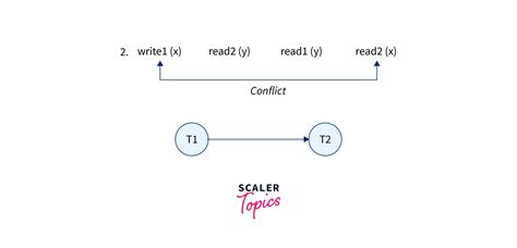 Image result for Serializable DBMS