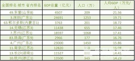 2017年山东人均GDP的排名，东营市竟是一匹黑马？