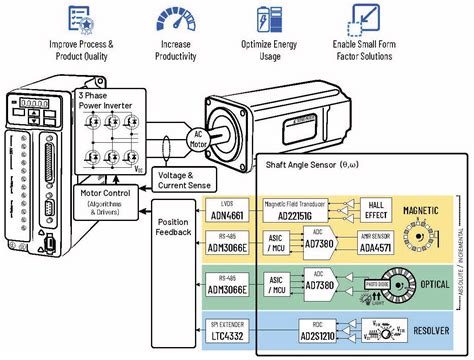 Precise Position Encoder Solutions - ADI | Mouser