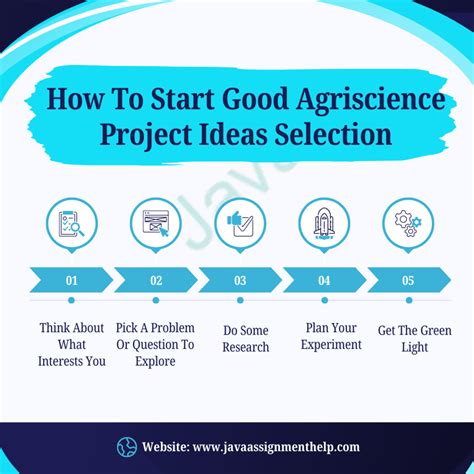 Agricultural Science Projects 的图像结果
