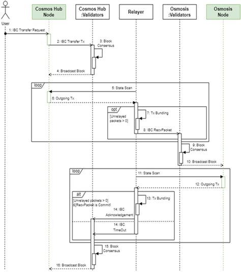 Inter-Blockchain Communication Message Relay Time Measurement and ...