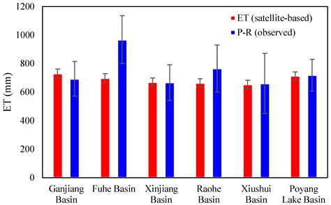Contrast Effects of Vegetation Cover Change on Evapotranspiration ...