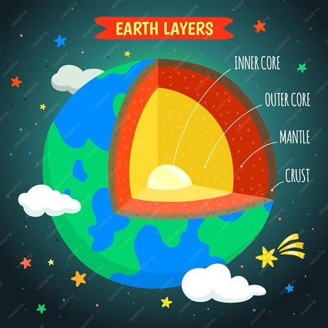 Planet Earth Layers