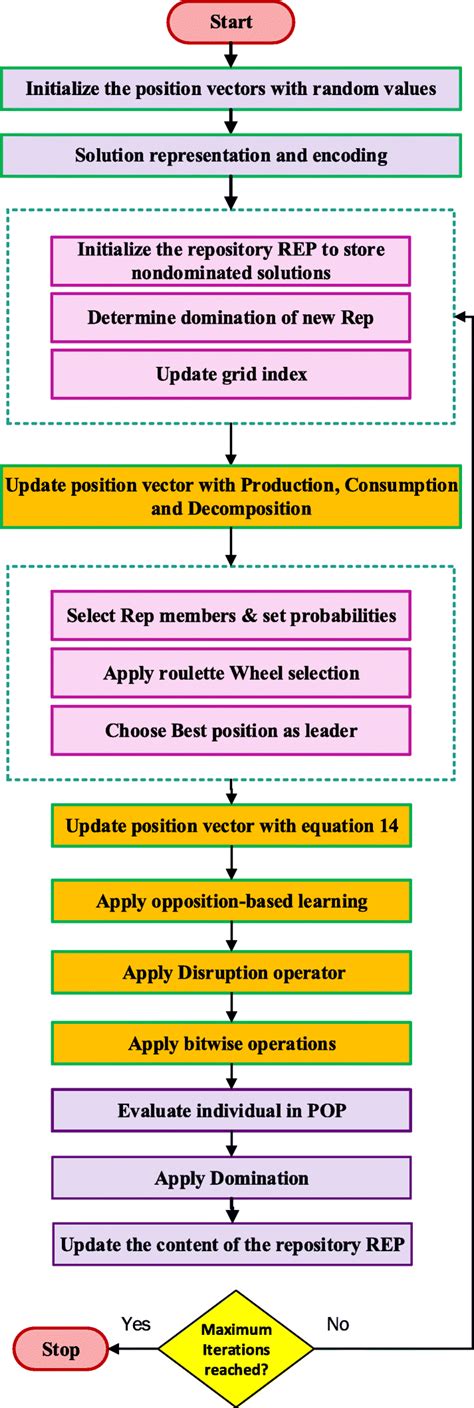 Image result for Design of Algorithm and Flowchart