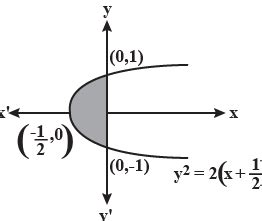 The area (in sq unit) of the region bounded by the curves 2x = y2 - 1 ...