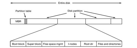 Image result for How to Create a File System