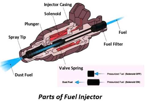 Image result for Injector Pump Types