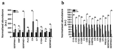 Exosome Proteomics Reveals the Deregulation of Coagulation, Complement ...