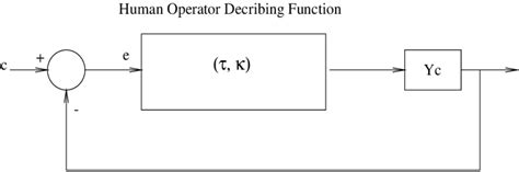 Image result for Compensatory Control Theory