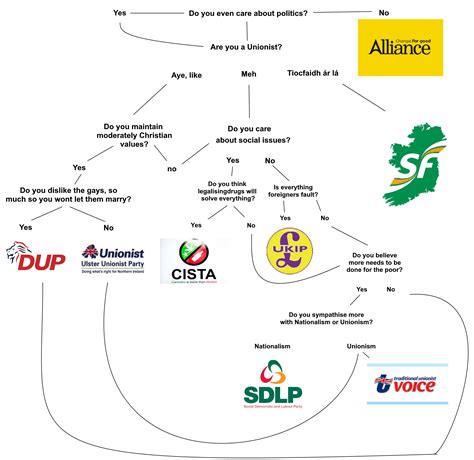 A handy guide to Northern Irish Politics : r/europe