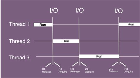 Image result for Gil Python