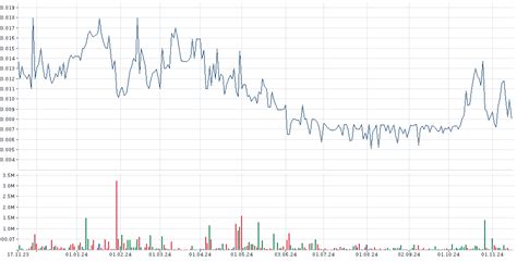 CNBX PHARMACEUTICALS AKTIE Chart | Chartanalyse | Indikatoren | A3DK5G