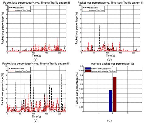 Adaptive TrimTree: Green Data Center Networks through Resource ...