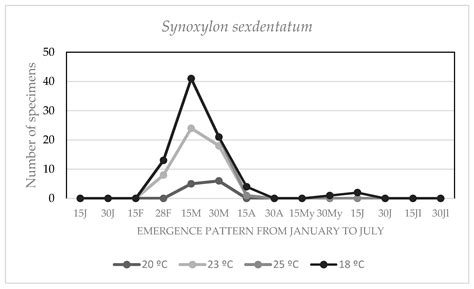 Effects of Environmental Traits and Landscape Management on the ...