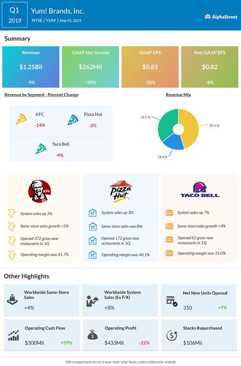 Revenue Of Yum Brands