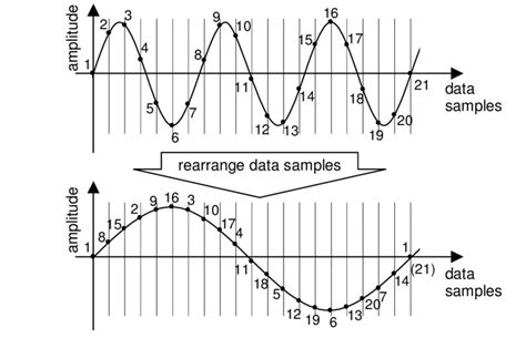 Image result for Event and Time Sampling