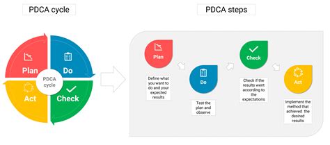 Image result for PDCA Chart Explained
