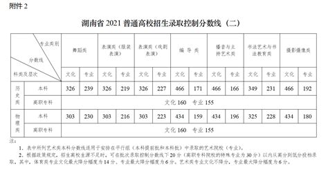 2021年湖南高考录取分数线一览表_湖南2021高考各批次分数线_学习力