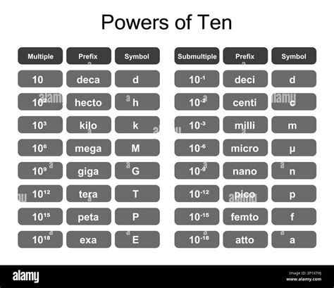 Powers of ten, illustration Stock Photo - Alamy