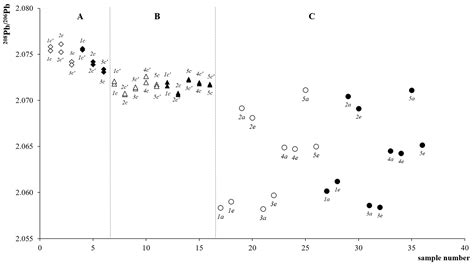 Use of Lead Isotopic Ratios as Geographical Tracer for Lambrusco PDO Wines